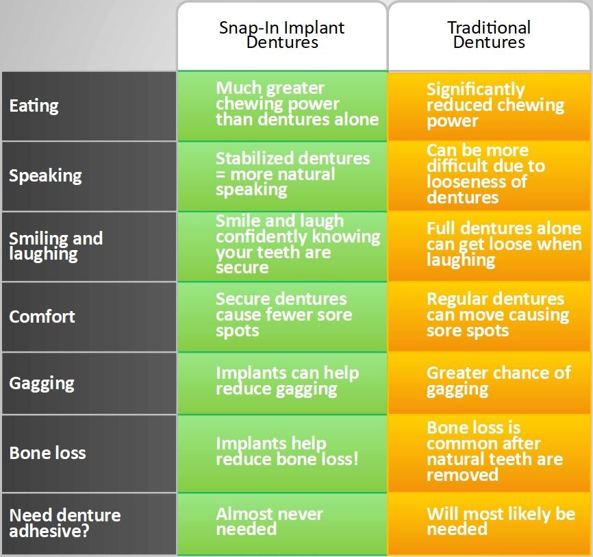 Comparison - Snap in dentures vs Traditional dentures.